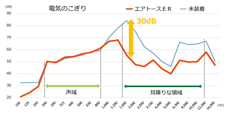 耳栓グラフ